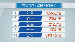 [김범주의 친절한 경제] 600억 소유한 한국 슈퍼부자 1,800명&hellip;세계 14위
