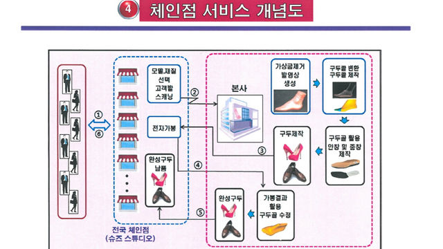 체인점 서비스 개념도
