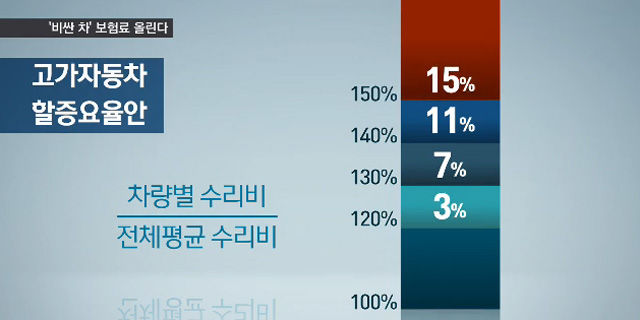 고가자동차 할증요율안