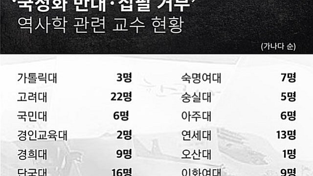 역사 교과서 '국정화 반대&middot;집필 거부' 역사학 관련 교수 현황