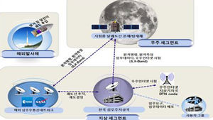 내년 달 탐사 본격 착수&hellip;2018년까지 달 궤도선 발사