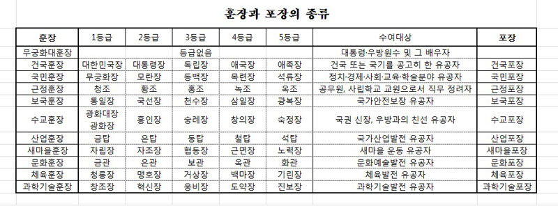 훈장과 포상의 종류