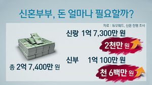 [김범주의 친절한 경제] 男, 결혼할 때 드는 돈 1억 7천&hellip;여성은?