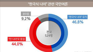 '한국식 나이' 유지 46.8% vs '만 나이' 통일 44.0%