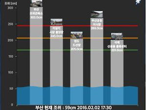 해수면 높이 실시간 제공&hellip;고조정보 서비스