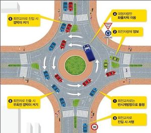 회전교차로 설치로 사고 절반↓&hellip;예산 탓에 확대 부진