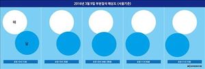 3월 9일 전국서 부분일식&hellip;해 10% 미만 가려져