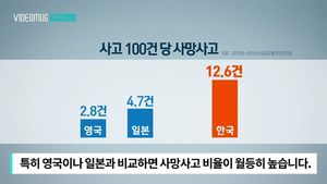 [자막뉴스] '도로변 흉기' 구조물에 '쾅'&hellip;사망률 6배