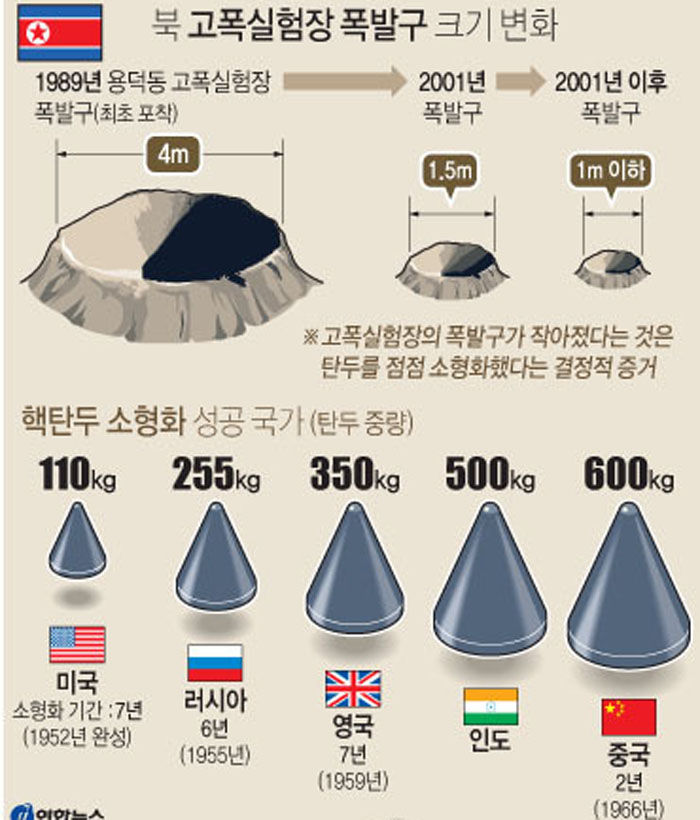 北 고폭실험장 폭발구 크기 변화 그래픽