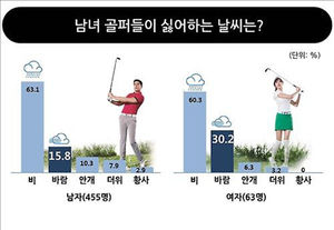 골퍼 60% "비오는 날 라운딩이 제일 싫어"