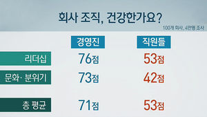 [김범주의 친절한 경제] "우리 회사는 안 그래"&hellip;직원-임원 '동상이몽'
