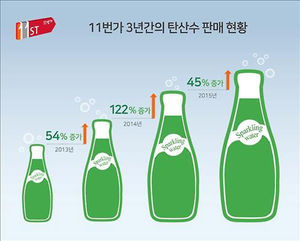 '탄산수 열풍' 주역은 20∼30대 여성