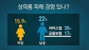 [김범주의 친절한 경제] "직장 내 성희롱 피해, 남자가 더 많았다"