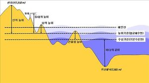 동해 가장 깊은 바다 2천985ｍ&hellip;한라산 높이 1.5배