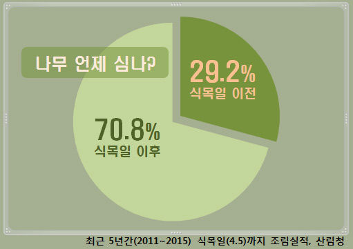 [취재파일] 식목일 앞당기자고? 식목일 이후에 나무 70% 심어