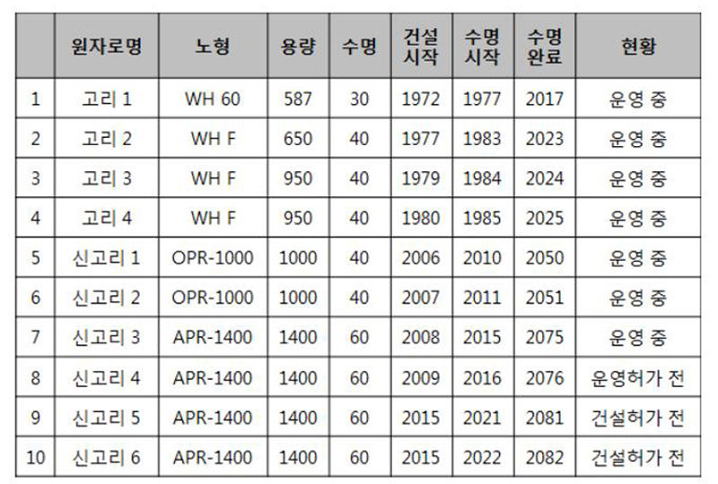 고리원전 현황