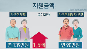 [김범주의 친절한 경제] 처가 용돈 늘었지만&hellip;여전히 친가에 더 드린다
