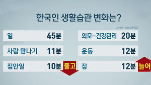[김범주의 친절한 경제] "자기 관리 늘었다"&hellip;15년 사이 놀라운 변화