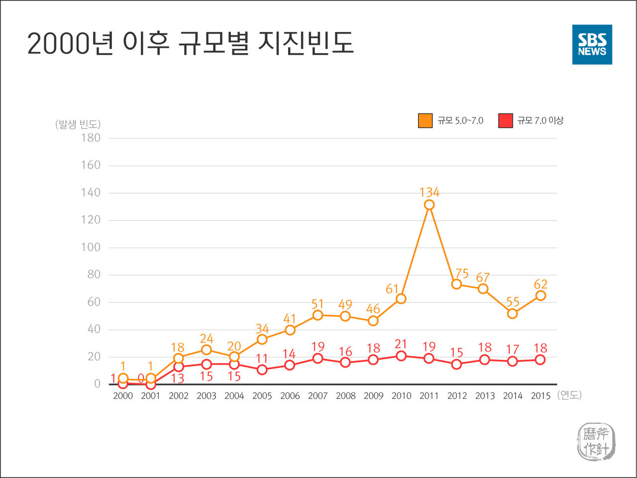 [마부작침] 2000년 이후 규모별 지진빈도