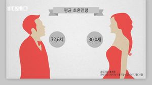 [비디오머그] 결혼, 꼭 해야 하나?&hellip;SNS서 '비혼' 언급 700% 급증