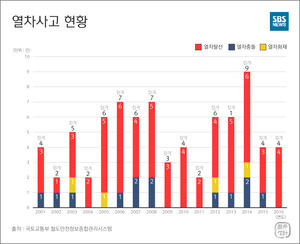 [마부작침] 15년간 2,800여 명 사망 '철도사고'