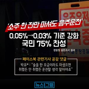 [뉴스1그램] 소주 한 잔만 마셔도&hellip;"음주운전 단속 기준 강화 국민 75% 찬성"