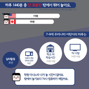 [한컷뉴스] "나가 놀 시간 없어요"&hellip;어린이의 바깥활동 시간은?
