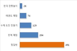 찜질방, 외국인 관광객이 뽑은 이색 체험 1위