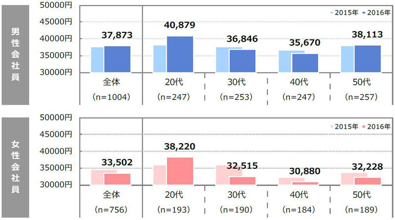일본 회사원 한달 평균 용돈(신세이은행 조사)