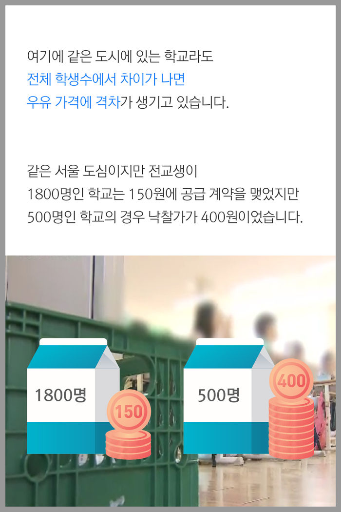 여기에 같은 도시에 있는 학교라도
전체 학생수에서 차이가 나면 
우유 가격에 격차가 생기고 있습니다.

같은 서울 도심이지만 전교생이 
1800명인 학교는 150원에 공급 계약을 맺었지만
500명인 학교의 경우 낙찰가가 400원이었습니다.