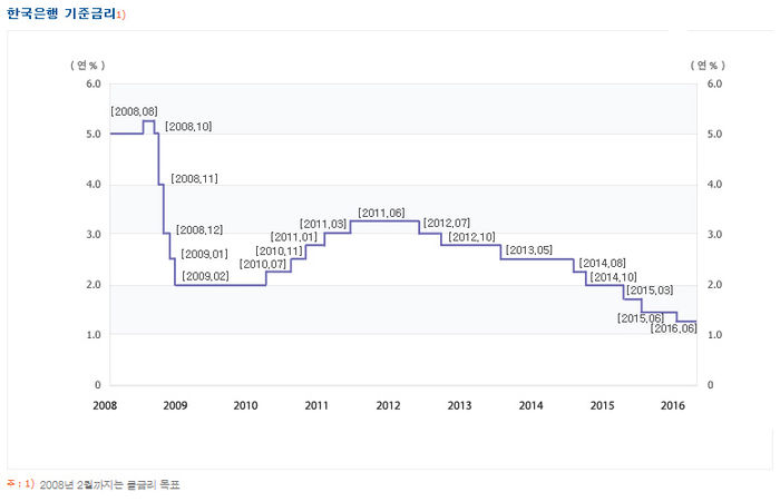 한은의 기준금리 추이