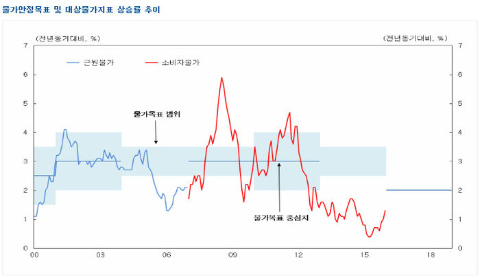 한은의 물가 목표치와 실제 물가