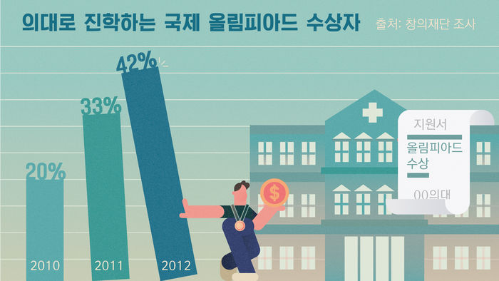 매년 20억 원의 예산을 들여 국제과학올림피아드를 지원하는 창의재단의 조사에 따르면, 2010년 이후 4년간 수상자의 20~40%가 이공계 학과가 아닌 의대에 진학한 것으로 나타났습니다.
