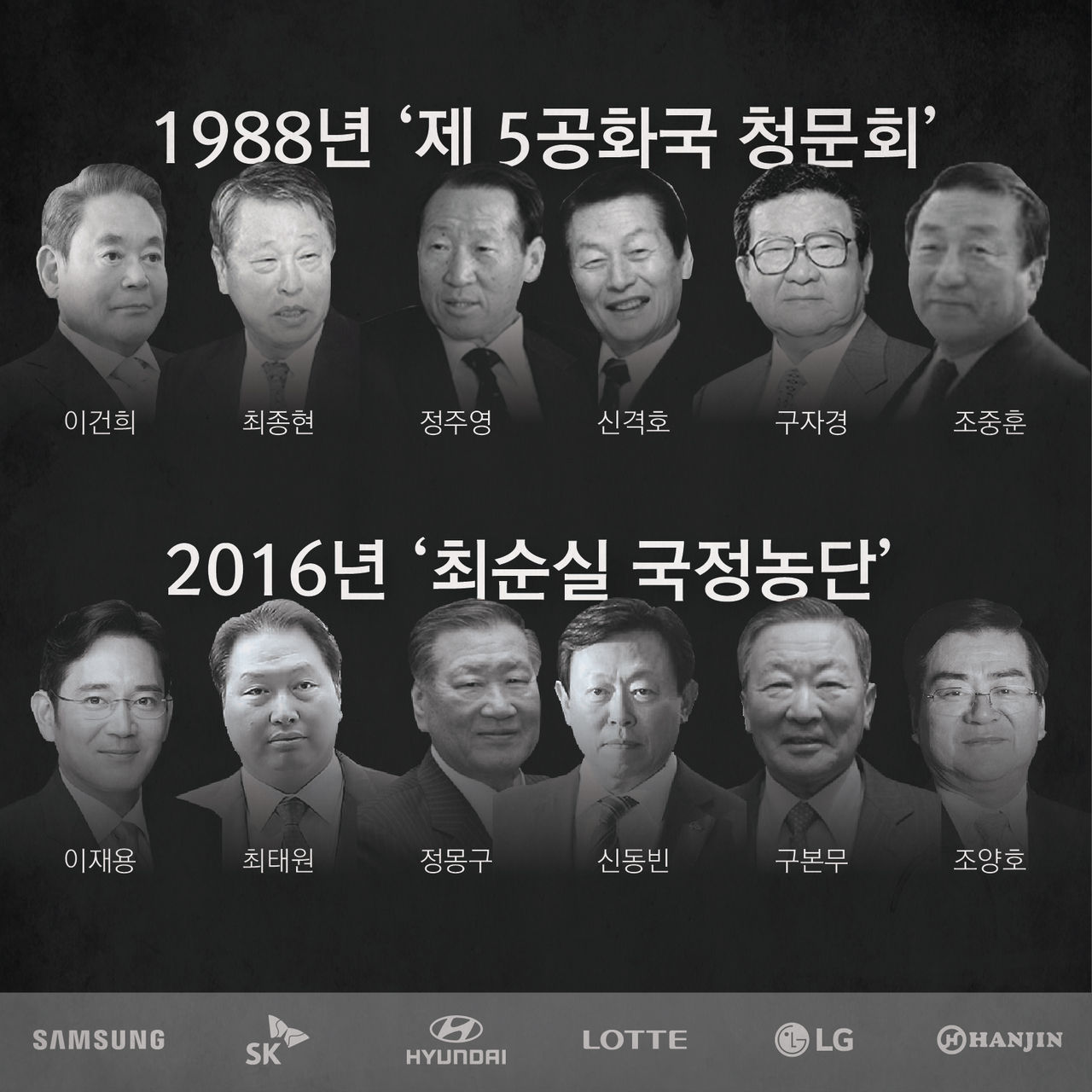 지난 7일 국회에서 열린 '최순실 게이트' 청문회에 증인으로 참석한 재계 총수 6명은 1988년 제5공화국 청문회에 참석했던 이들의 자제입니다.