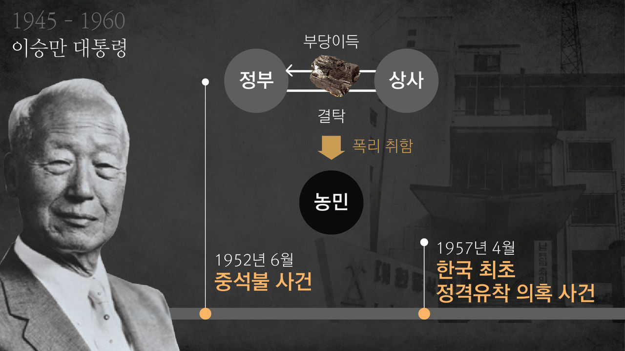 이승만 정부는 중석불 사건 등으로 대한민국 건국 이후 첫 정경유착 사건의 포문을 열었습니다.