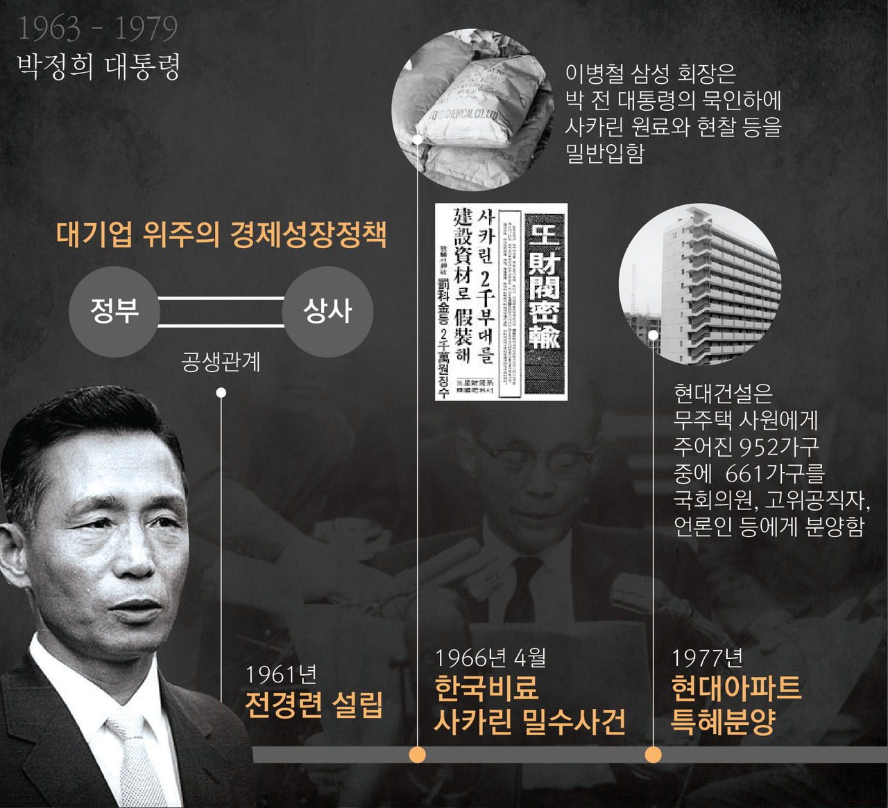 박정희 정권은 대기업 위주의 경제성장정책을 펼친 만큼 굵직한 정경유착 사건도 많이 터졌습니다.
