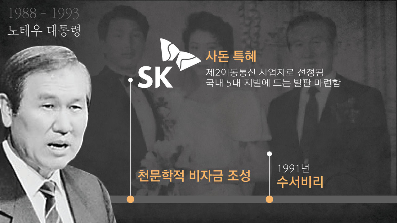노태우 전 대통령 시기에도 정경유착의 고리는 여전해 노 정권은 재벌들로부터 막대한 뇌물을 챙겼습니다.