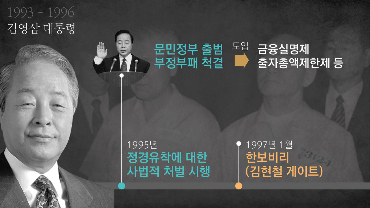 김영삼 전 대통령은 문민정부 출범과 함께 부정부패 척결을 기치로 내세웠으나 아들 현철씨가 연루된 '김현철 게이트' 등으로 정경유착 문제에서 자유롭지 못했습니다.