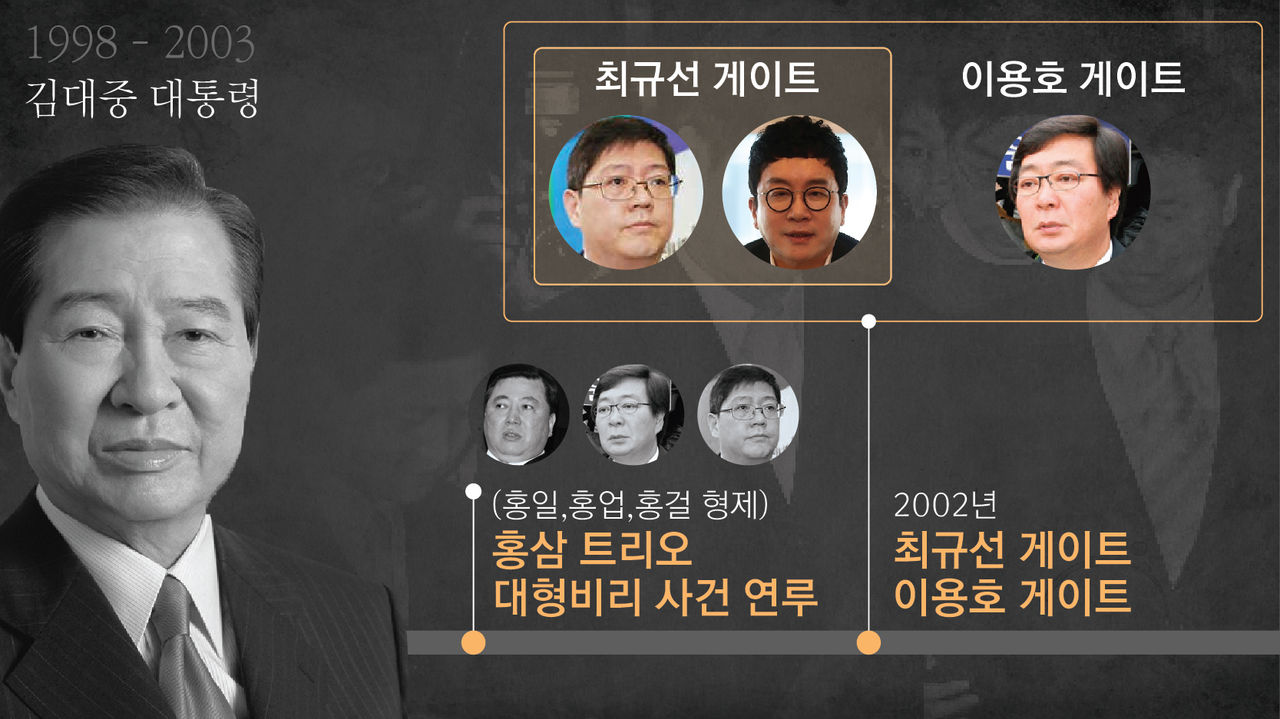 김대중 전 대통령도 세 아들이 대형 비리사건에 연루되는 등의 문제가 불거졌습니다. 김 전 대통령이 집권 초반 강조했던 '재벌개혁'은 용두사미로 끝났습니다.