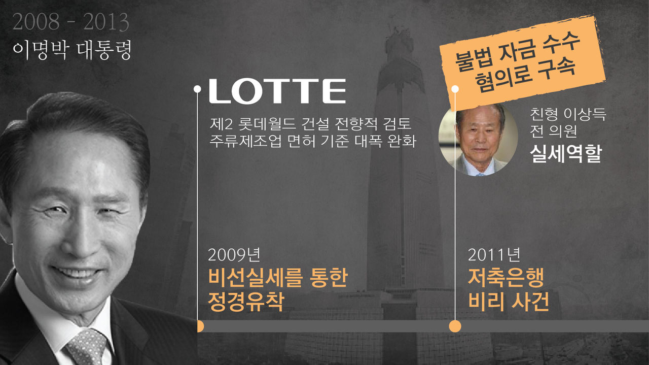 이명박 전 대통령은 노골적으로 친기업적인 정책을 펼쳤다는 평가를 받습니다. 특히 롯데와 관련된 의혹이 현재까지도 무성합니다. 친형 이상득 전 의원은 비리 사건으로 구속되기도 했습니다.