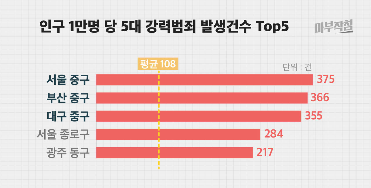 [마부작침] 범죄 통계 그래픽