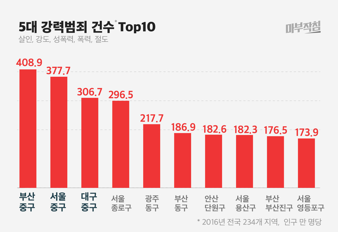 [마부작침] 5대 강력범죄 건수 top10