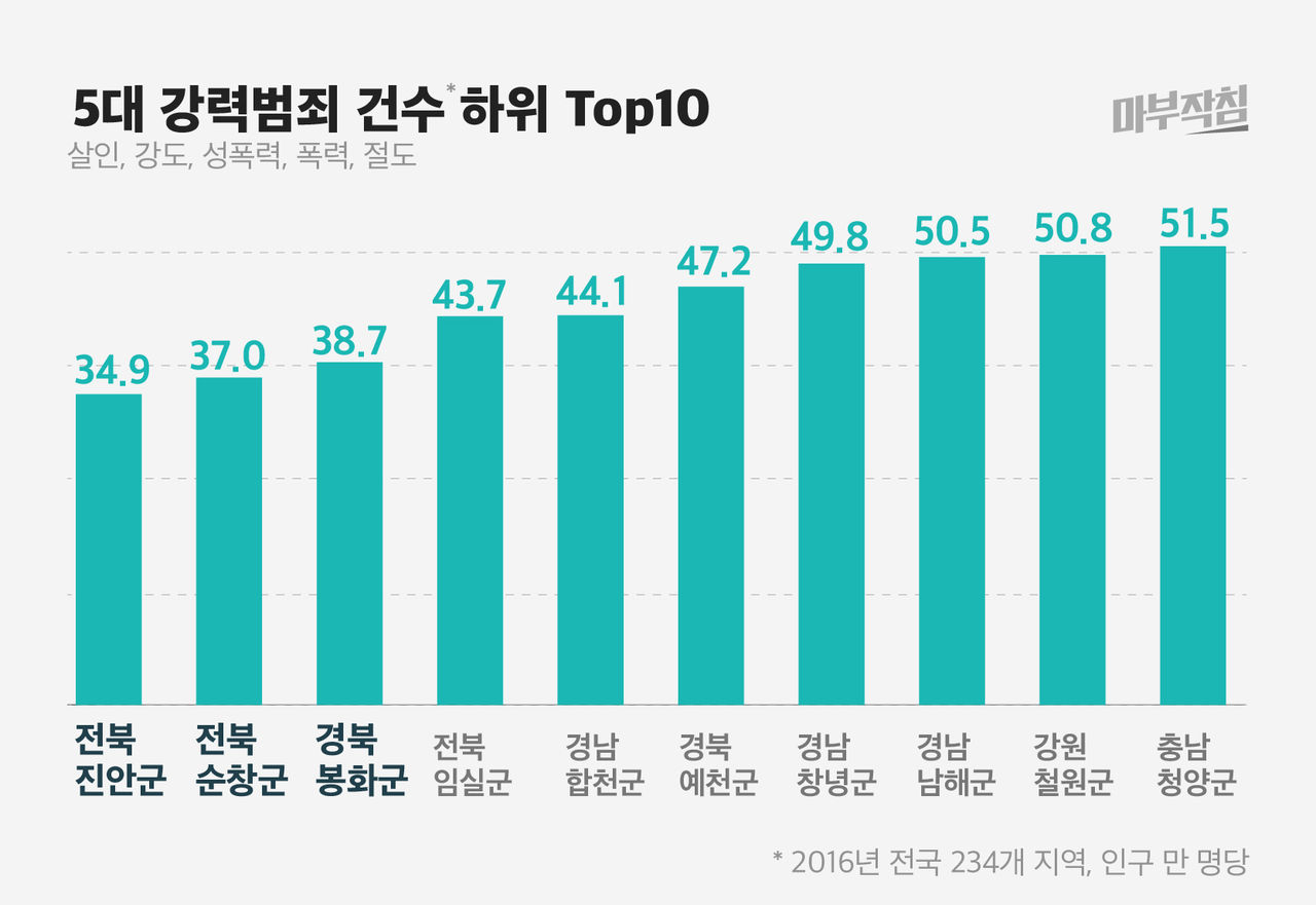 [마부작침] 5대 강력범죄 건수 하위 top10