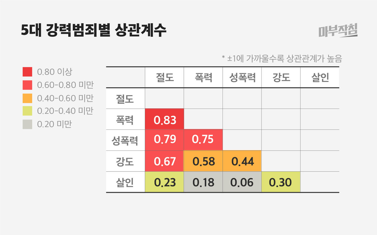 [마부작침] 5대 강력범죄별 상관계수
