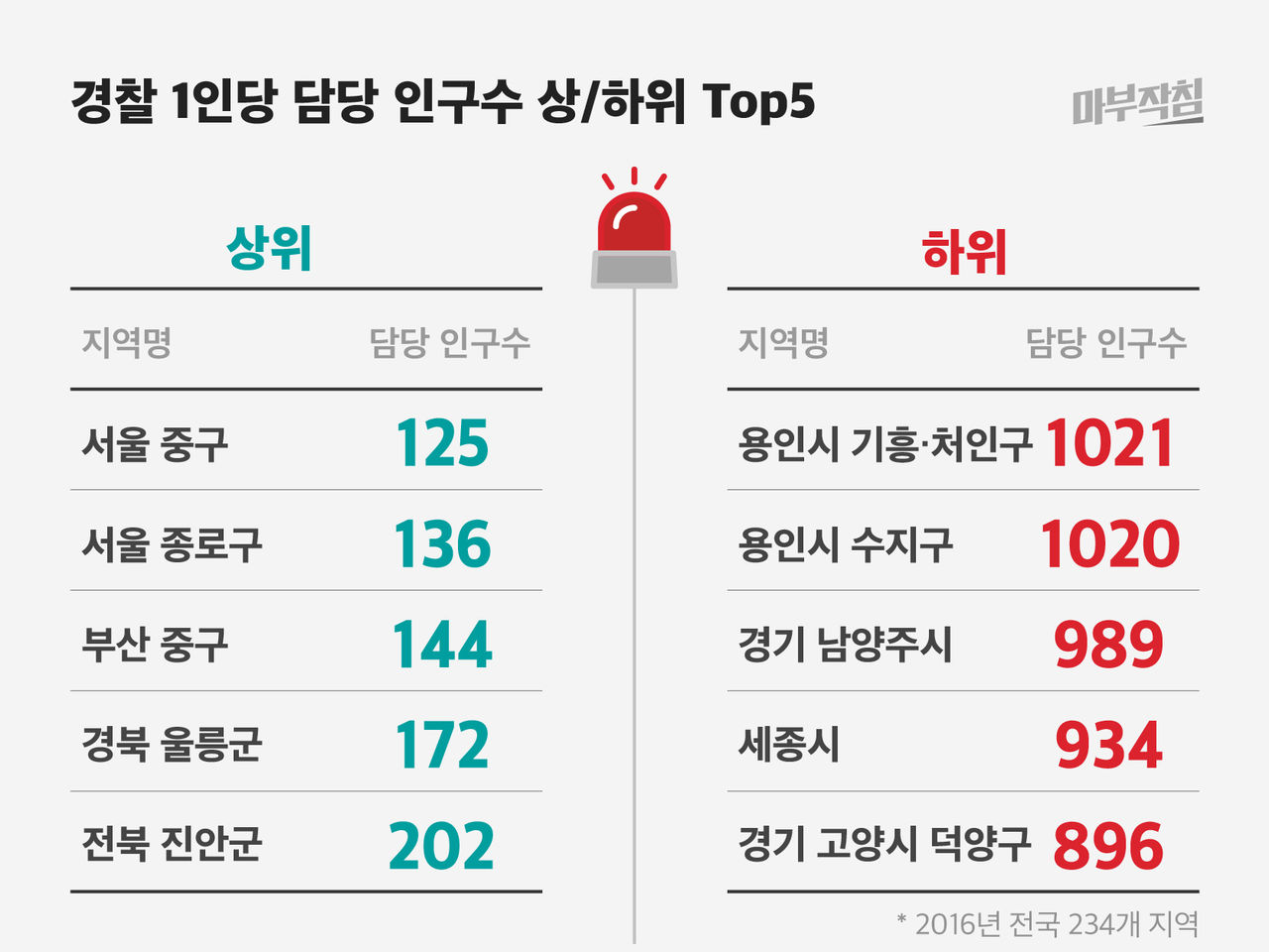 [마부작침] 경찰 1인당 담당 인구 수 상/하위