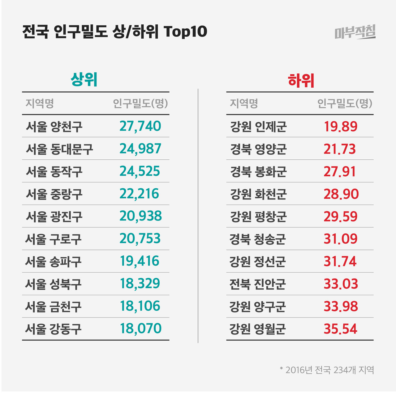 [마부작침] 2016 범죄지도 그래프