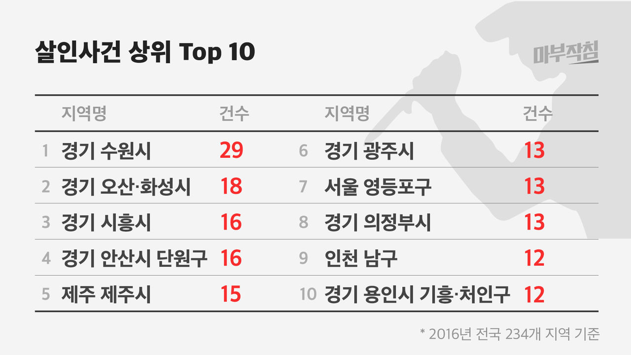 [마부작침] 살인사건 상위 top10