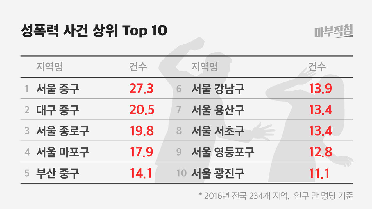 [마부작침] 성폭력 사건 상위 top10