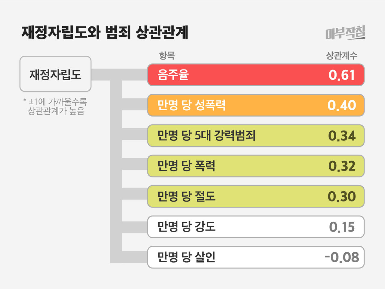 [마부작침] 재정자립도와 범죄 상관관계