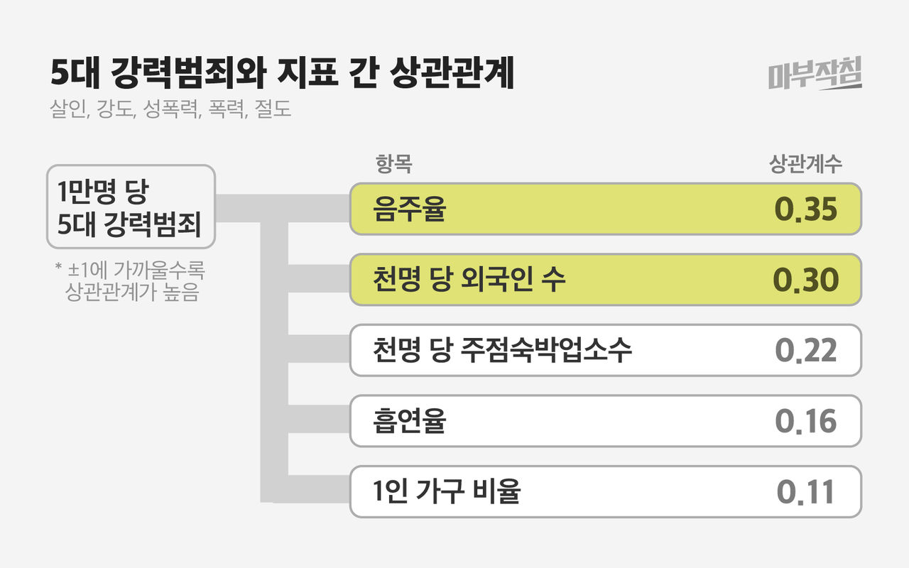 [마부작침] 5대 강력범죄와 지표 간 상관관계